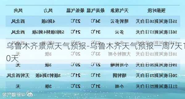 乌鲁木齐景点天气预报-乌鲁木齐天气预报一周7天10天