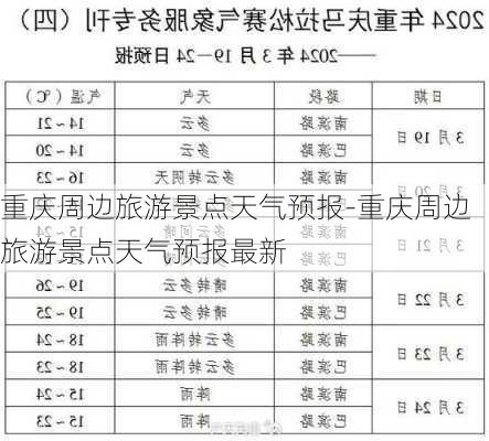 重庆周边旅游景点天气预报-重庆周边旅游景点天气预报最新